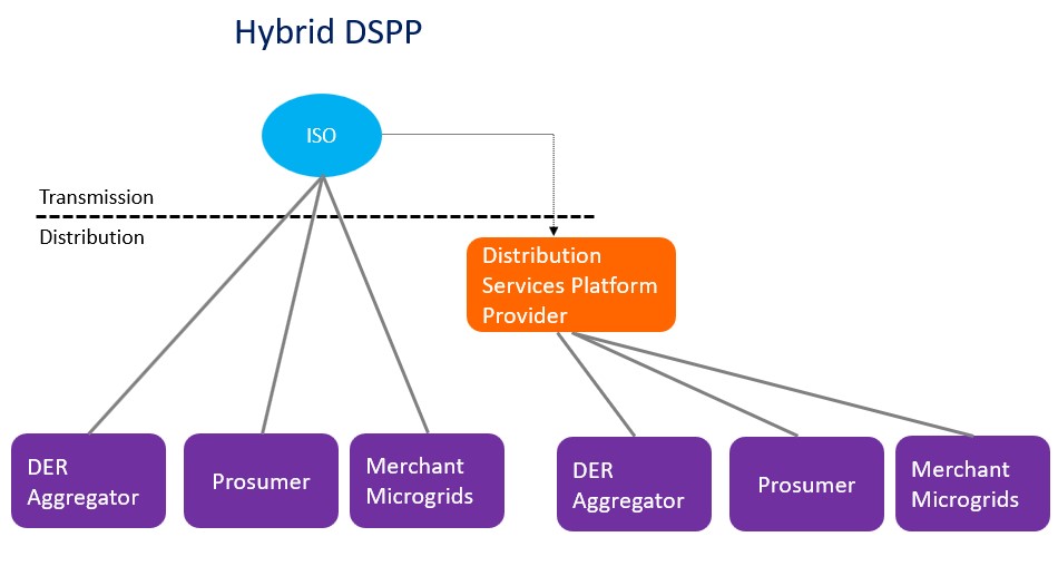 Hybrid DSPP